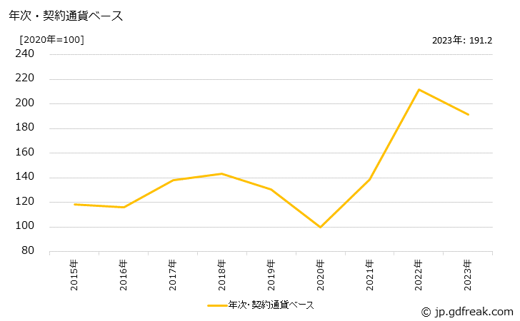 グラフ バイオＥＴＢＥの価格(輸入品)の推移 年次・契約通貨ベース