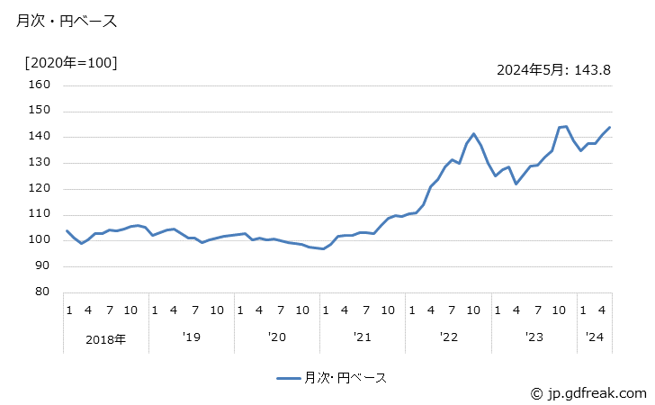 グラフ プラスチック加工機械の価格(輸入品)の推移 月次・円ベース