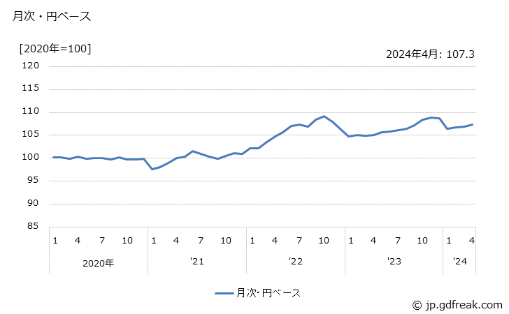グラフ 医療用機械器具の価格(輸入品)の推移 月次・円ベース