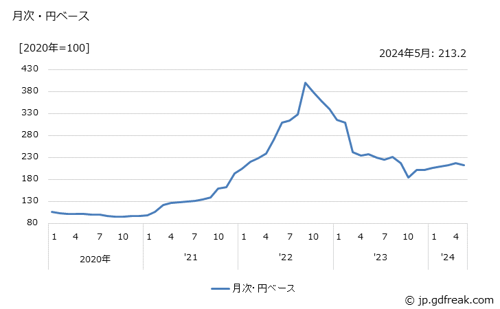 グラフ 化学肥料の価格(輸入品)の推移 月次・円ベース