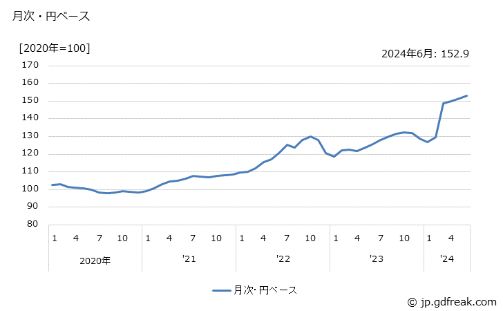 グラフ 内燃機関電装品の価格(輸入品)の推移 月次・円ベース