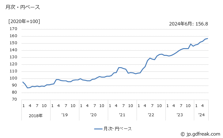 グラフ 香水・オーデコロンの価格(輸入品)の推移 月次・円ベース