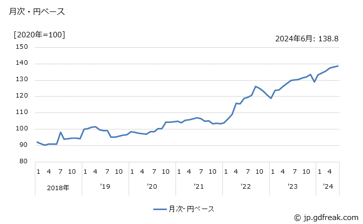 グラフ 仕上用・皮膚用化粧品の価格(輸入品)の推移 月次・円ベース
