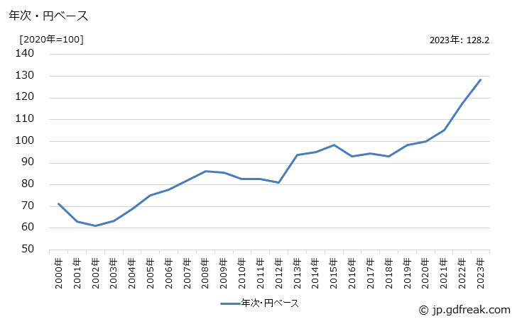 グラフ 仕上用・皮膚用化粧品の価格(輸入品)の推移 年次・円ベース