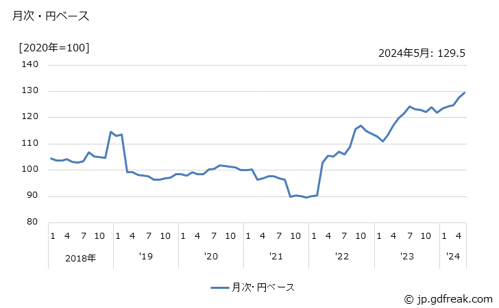 グラフ 頭髪用化粧品の価格(輸入品)の推移 月次・円ベース