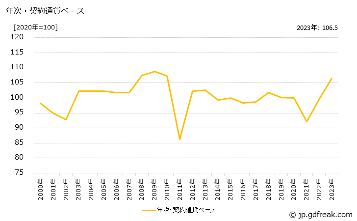 グラフ 頭髪用化粧品の価格(輸入品)の推移 年次・契約通貨ベース
