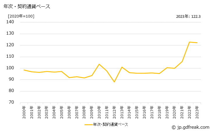グラフ 農薬の価格(輸入品)の推移 年次・契約通貨ベース