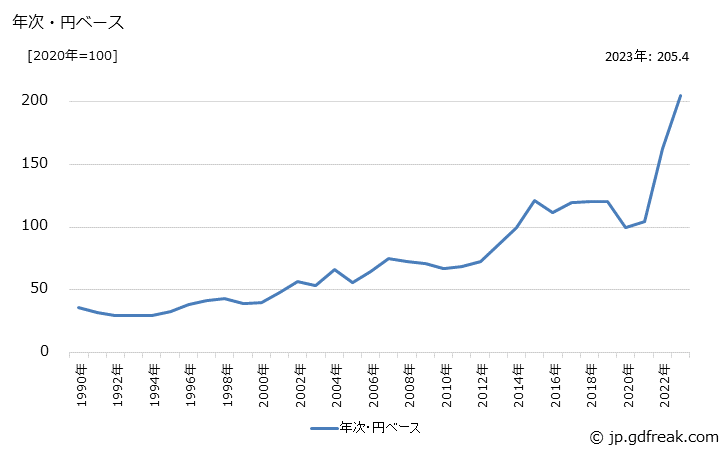 グラフ 香料の価格(輸入品)の推移 年次・円ベース