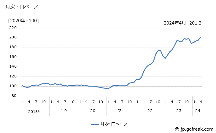 グラフ 石油添加剤の価格(輸入品)の推移 月次・円ベース