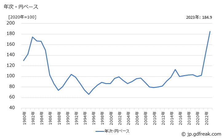 グラフ 石油添加剤の価格(輸入品)の推移 年次・円ベース