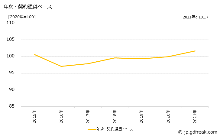 グラフ 原動機の価格(輸入品)の推移 年次・契約通貨ベース