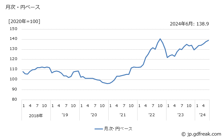 グラフ 民生用エアコンディショナの価格(輸入品)の推移 月次・円ベース