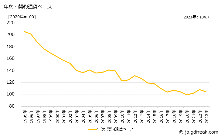 グラフ 民生用エアコンディショナの価格(輸入品)の推移 年次・契約通貨ベース