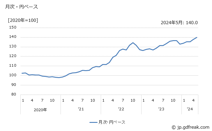 グラフ 民生用電気機器（除民生用エアコンディショナ）の価格(輸入品)の推移 月次・円ベース