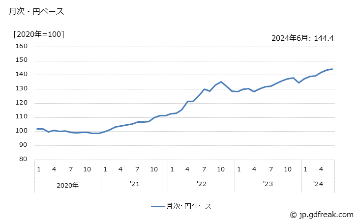 グラフ 電気照明器具の価格(輸入品)の推移 月次・円ベース