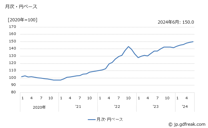 グラフ 電池の価格(輸入品)の推移 月次・円ベース