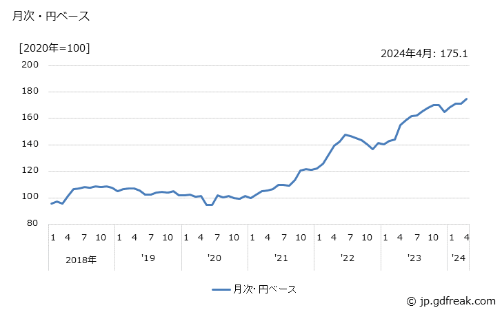 グラフ バルブの価格(輸入品)の推移 月次・円ベース