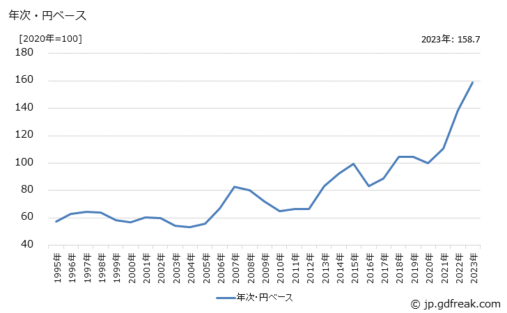 グラフ バルブの価格(輸入品)の推移 年次・円ベース