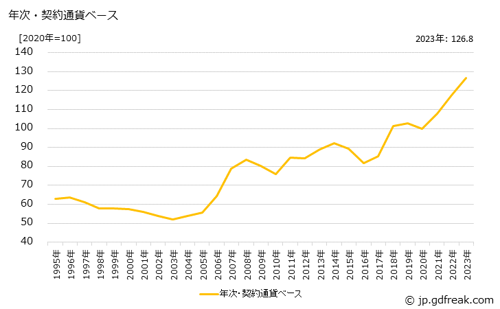 グラフ バルブの価格(輸入品)の推移 年次・契約通貨ベース