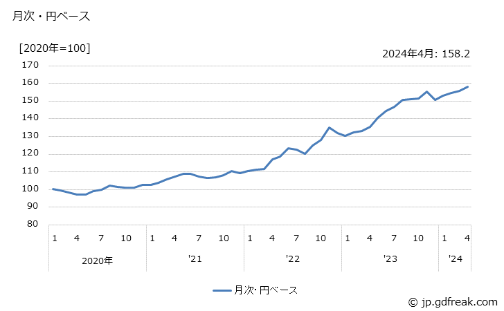 グラフ 農業用機械の価格(輸入品)の推移 月次・円ベース