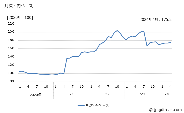 グラフ 有線電気通信機器の価格(輸入品)の推移 月次・円ベース