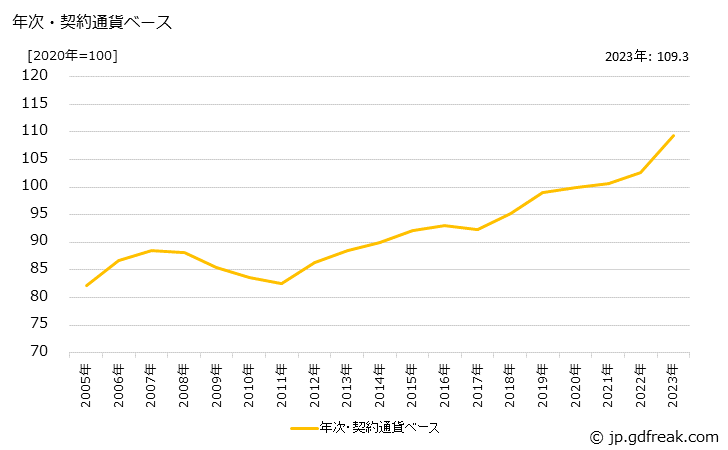 グラフ 機械工具の価格(輸入品)の推移 年次・契約通貨ベース