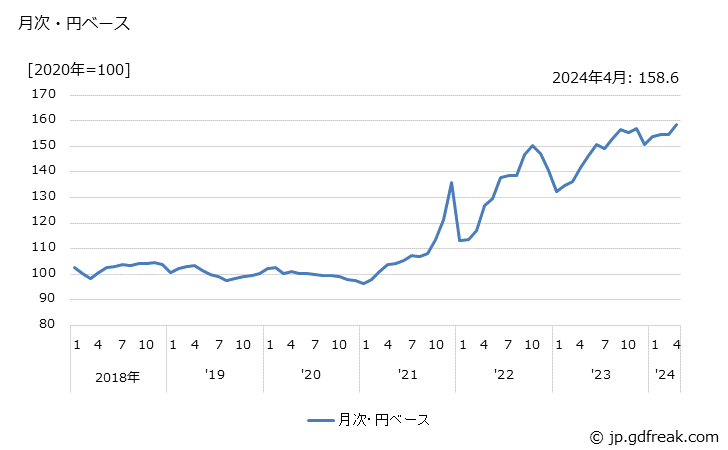 グラフ 複写機の価格(輸入品)の推移 月次・円ベース