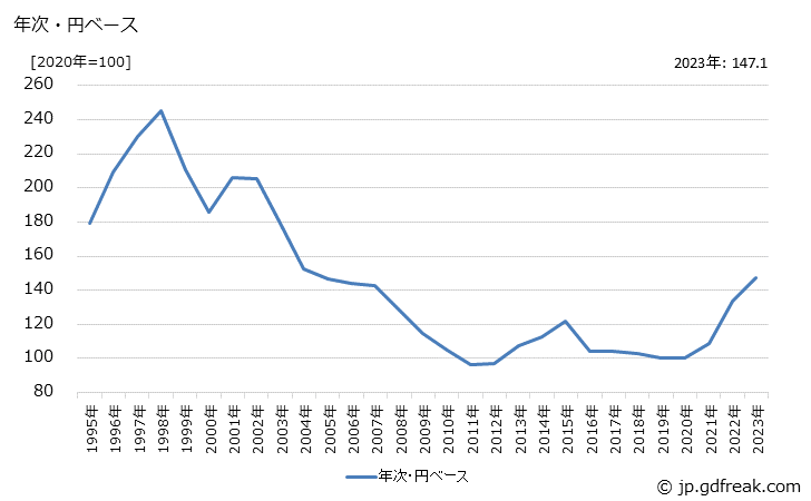 グラフ 複写機の価格(輸入品)の推移 年次・円ベース