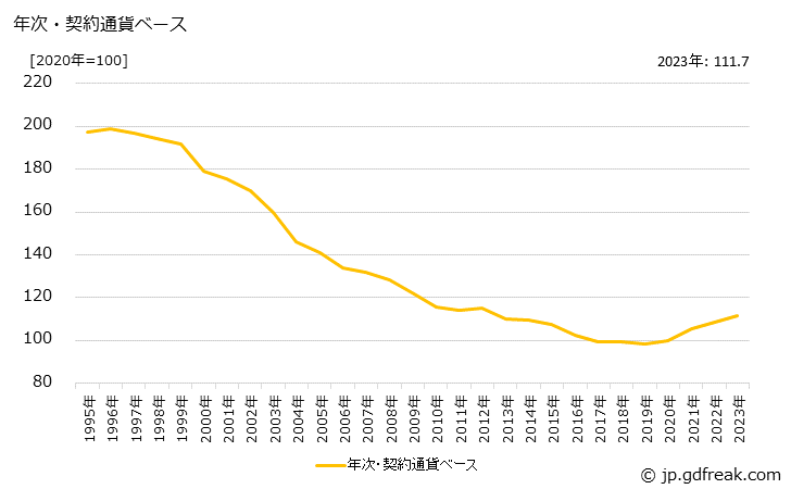 グラフ 複写機の価格(輸入品)の推移 年次・契約通貨ベース