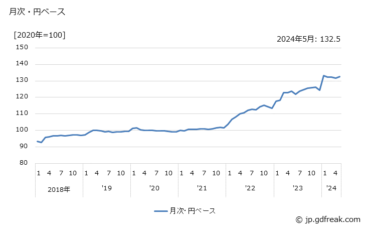 グラフ 分析機器の価格(輸入品)の推移 月次・円ベース