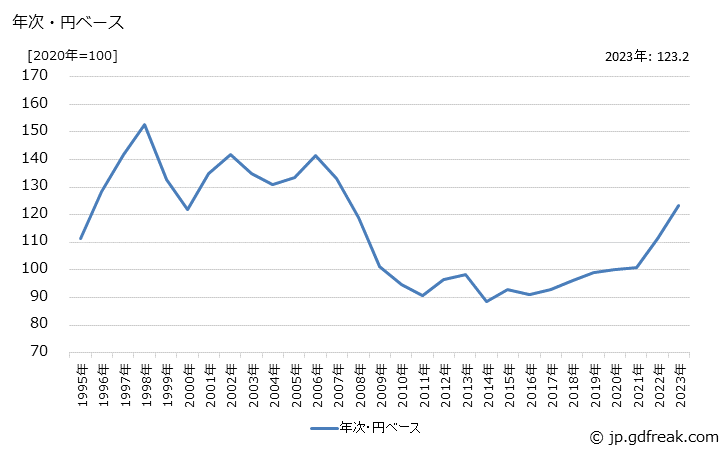 グラフ 分析機器の価格(輸入品)の推移 年次・円ベース
