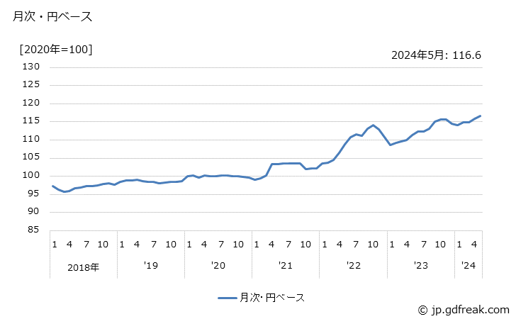 グラフ 医療用品の価格(輸入品)の推移 月次・円ベース