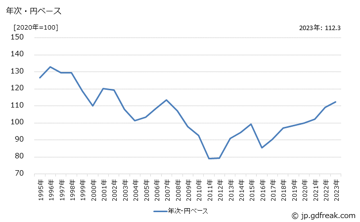 グラフ 医療用品の価格(輸入品)の推移 年次・円ベース