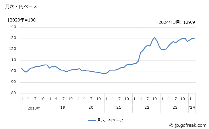グラフ 無線応用装置の価格(輸入品)の推移 月次・円ベース