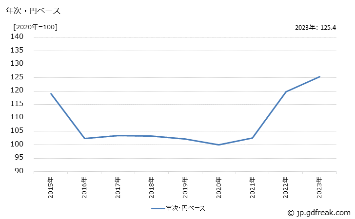 グラフ 無線応用装置の価格(輸入品)の推移 年次・円ベース