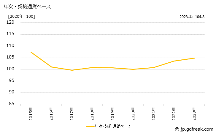 グラフ 無線応用装置の価格(輸入品)の推移 年次・契約通貨ベース