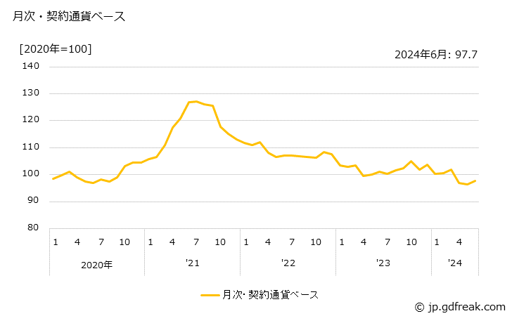 グラフ ラジオ・テレビ受信機の価格(輸入品)の推移 月次・契約通貨ベース