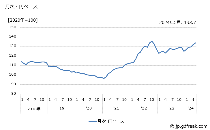 グラフ 電気・電子機器の価格(輸入品)の推移 月次・円ベース