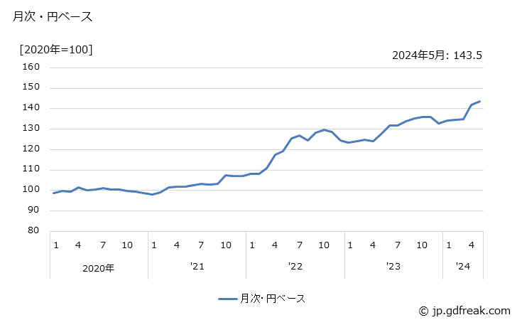 グラフ ビデオ機器・デジタルカメラの価格(輸入品)の推移 月次・円ベース