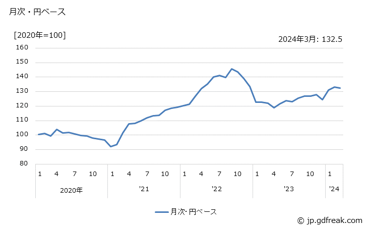 グラフ 集積回路の価格(輸入品)の推移 月次・円ベース