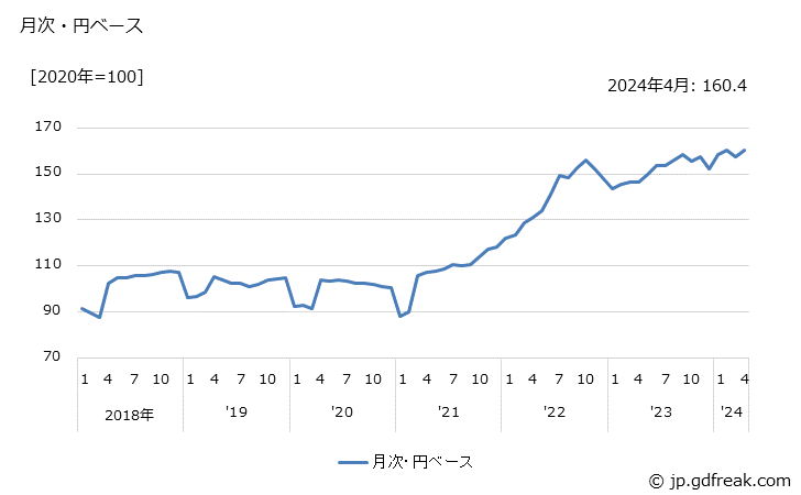 グラフ モス型ロジック集積回路の価格(輸入品)の推移 月次・円ベース