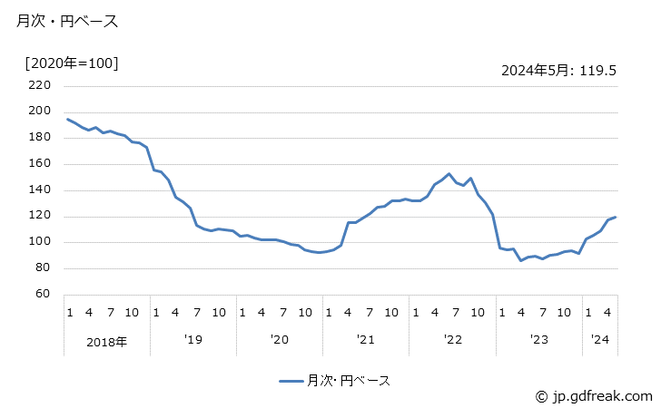 グラフ モス型メモリ集積回路の価格(輸入品)の推移 月次・円ベース