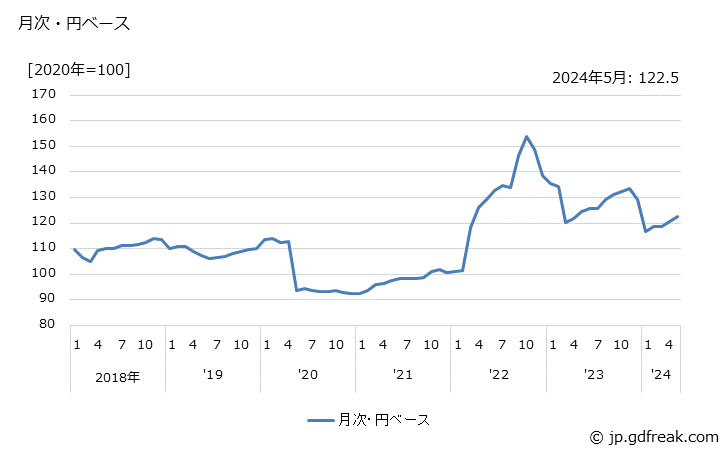 グラフ 混成集積回路の価格(輸入品)の推移 月次・円ベース