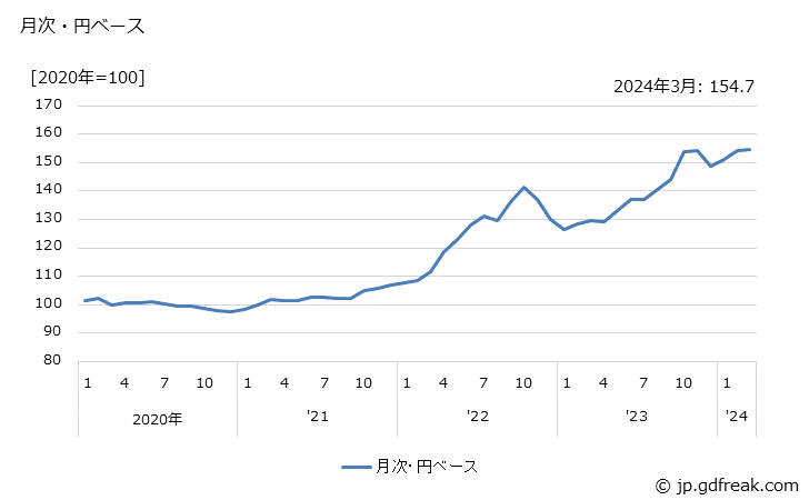 グラフ 電気音響機器の価格(輸入品)の推移 月次・円ベース