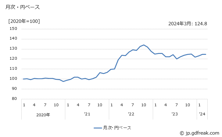 グラフ パーソナルコンピュータの価格(輸入品)の推移 月次・円ベース