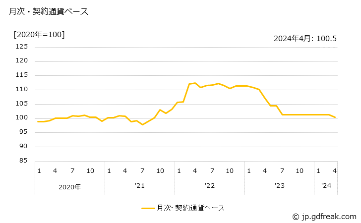 グラフ パーソナルコンピュータの価格(輸入品)の推移 月次・契約通貨ベース