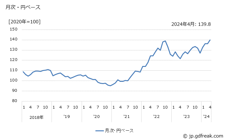 グラフ 電子機器用変成器の価格(輸入品)の推移 月次・円ベース