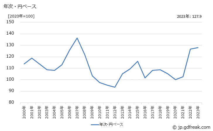 グラフ 電子機器用変成器の価格(輸入品)の推移 年次・円ベース