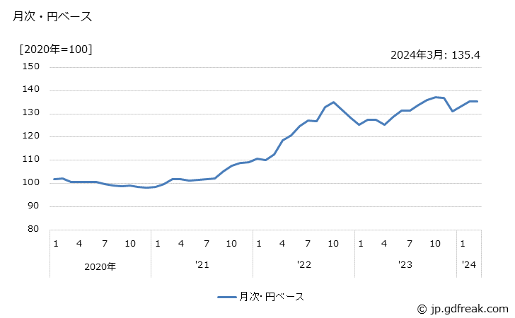 グラフ その他の電子部品の価格(輸入品)の推移 月次・円ベース