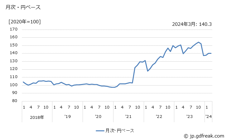 グラフ 変換部品の価格(輸入品)の推移 月次・円ベース